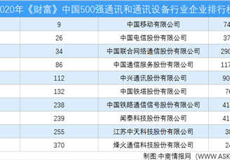 2020年《财富》中国500强通讯和通讯设备行业企业排行榜（附完整榜单）