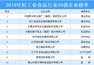 2019年轻工业食品行业50强企业排行榜