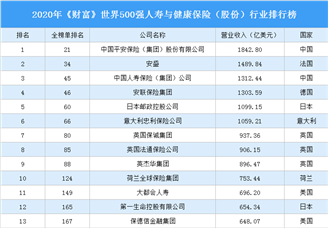 2020年《财富》世界500强人寿与健康保险行业排行榜