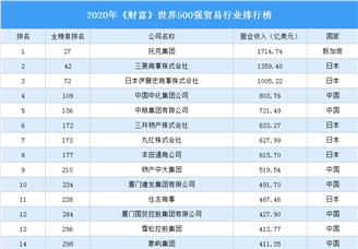 2020年《财富》世界500强贸易行业排行榜