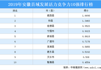 2019年安徽县域发展活力竞争力10强排行榜