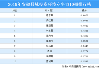 2019年安徽县域投资环境竞争力10强排行榜