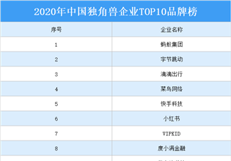 2020年中国独角兽企业TOP10品牌排行榜