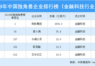 2019年中国独角兽企业排行榜（金融科技行业篇）