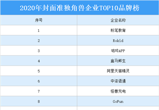 2020年封面准独角兽企业TOP10品牌排行榜