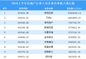 2020上半年房地产行业上市企业营业收入排行榜