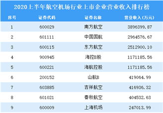 2020上半年航空机场行业上市企业营业收入10强排行榜