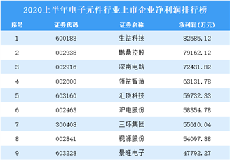 2020上半年电子元件行业上市企业净利润排行榜TOP50