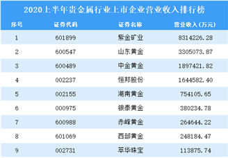 2020上半年贵金属行业上市企业营业收入排行榜TOP10