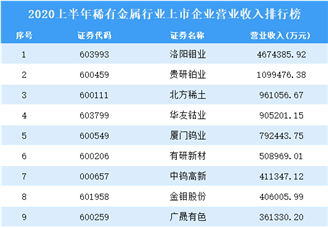 2020上半年稀有金属行业上市企业营业收入排行榜