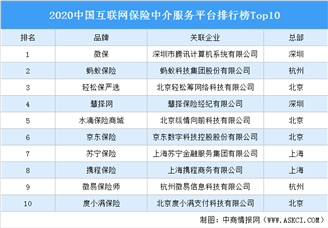 2020中国互联网保险中介服务平台排行榜Top10