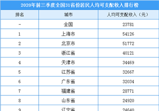 2020年前三季度全国31省市居民人均可支配收入排行榜（附完整榜单）