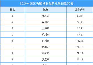 2020年中国区块链城市创新发展指数50强排行榜