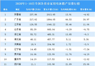 2020年1-10月全国各省市家用电冰箱产量排行榜