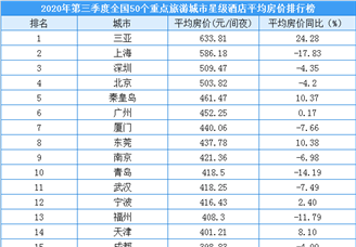 2020年第三季度50个重点旅游城市星级酒店平均房价排行榜（附榜单）