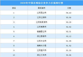 2020年中国县级城市综合竞争力百强排行榜