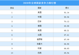 2020年全球国家竞争力排行榜（TOP10）