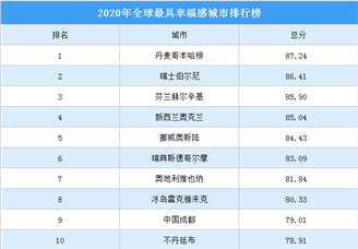 2020年全球最具幸福感城市排行榜（TOP10）