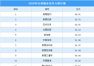 2020全球城市竞争力50强排行榜