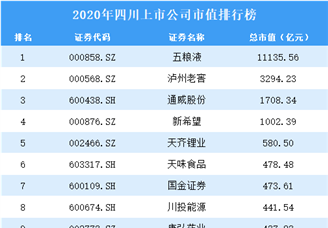 2020年四川上市公司市值排行榜（附全榜单）