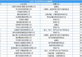 2020年广东企业竞争力500强排行榜（附完整榜单）