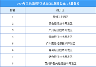 2020年国家级经开区进出口总额排行榜（TOP10）