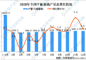 2020年全国各省市平板玻璃产量排行榜