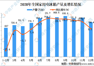 2020年全国各省市家用电冰箱产量排行榜