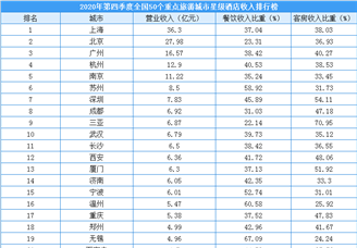 2020年第四季度50个重点旅游城市星级酒店收入排行榜（附榜单）