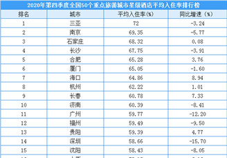 2020年第四季度50个重点旅游城市星级酒店平均入住率排行榜（附榜单）