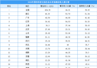 2020年第四季度全国各省市星级酒店收入排行榜（附榜单）