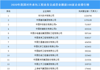 2020年我国对外承包工程业务完成营业额前100家企业排行榜