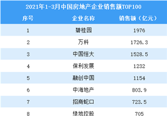 2021年1-3月中国房地产企业销售额排行榜TOP100