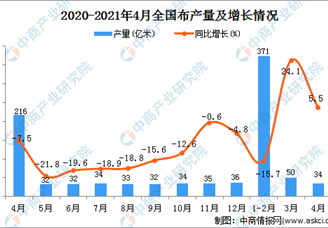 2021年4月全国各省市布产量排行榜