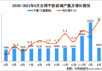 2021年4月全国各省市平板玻璃产量排行榜