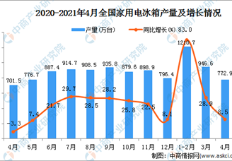 2021年4月全国各省市家用电冰箱产量排行榜