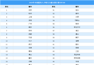 2020年中国最具人才吸引力城市排行榜TOP100（图）