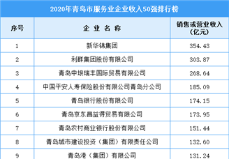 2020年青岛市服务业企业收入排行榜TOP50