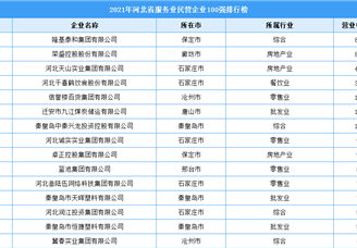 2021年河北省服务业民营企业100强排行榜（附全榜单）