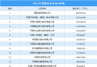 2021中国服务业企业500强排行榜（附全榜单）