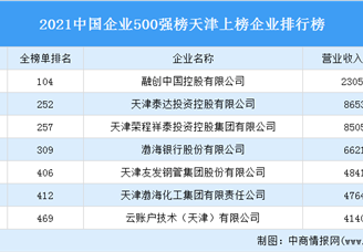 2021年中国企业500强榜天津上榜企业排行榜（附榜单）