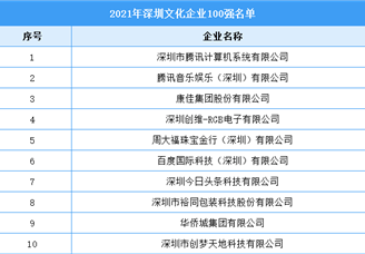 2021年深圳文化企业100强名单（附全榜单）