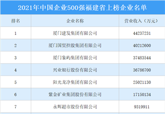 2021年中国企业500强榜福建省上榜企业排行榜（附榜单）