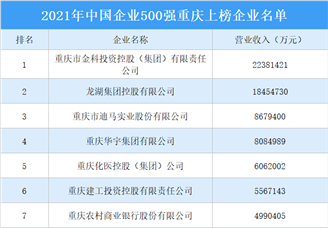 2021年中国企业500强榜重庆上榜企业排行榜（附榜单）