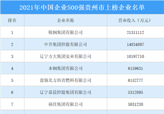 2021年中国企业500强榜贵州市上榜企业排行榜（附榜单）