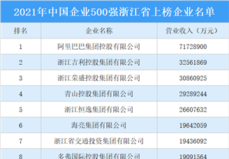 2021年中国企业500强榜浙江省上榜企业排行榜（附榜单）