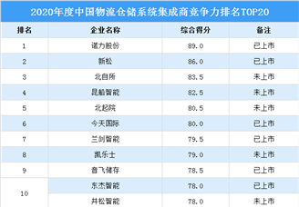 2021年中国物流仓储系统集成商竞争力排行榜TOP20（附榜单）