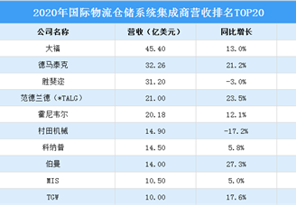 2021年中国物流仓储系统集成商营收排行TOP20（附榜单）