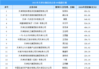 2021年天津市制造业企业100强排行榜（附全榜单）