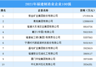 2021年福建制造业企业百强排行榜（附榜单）